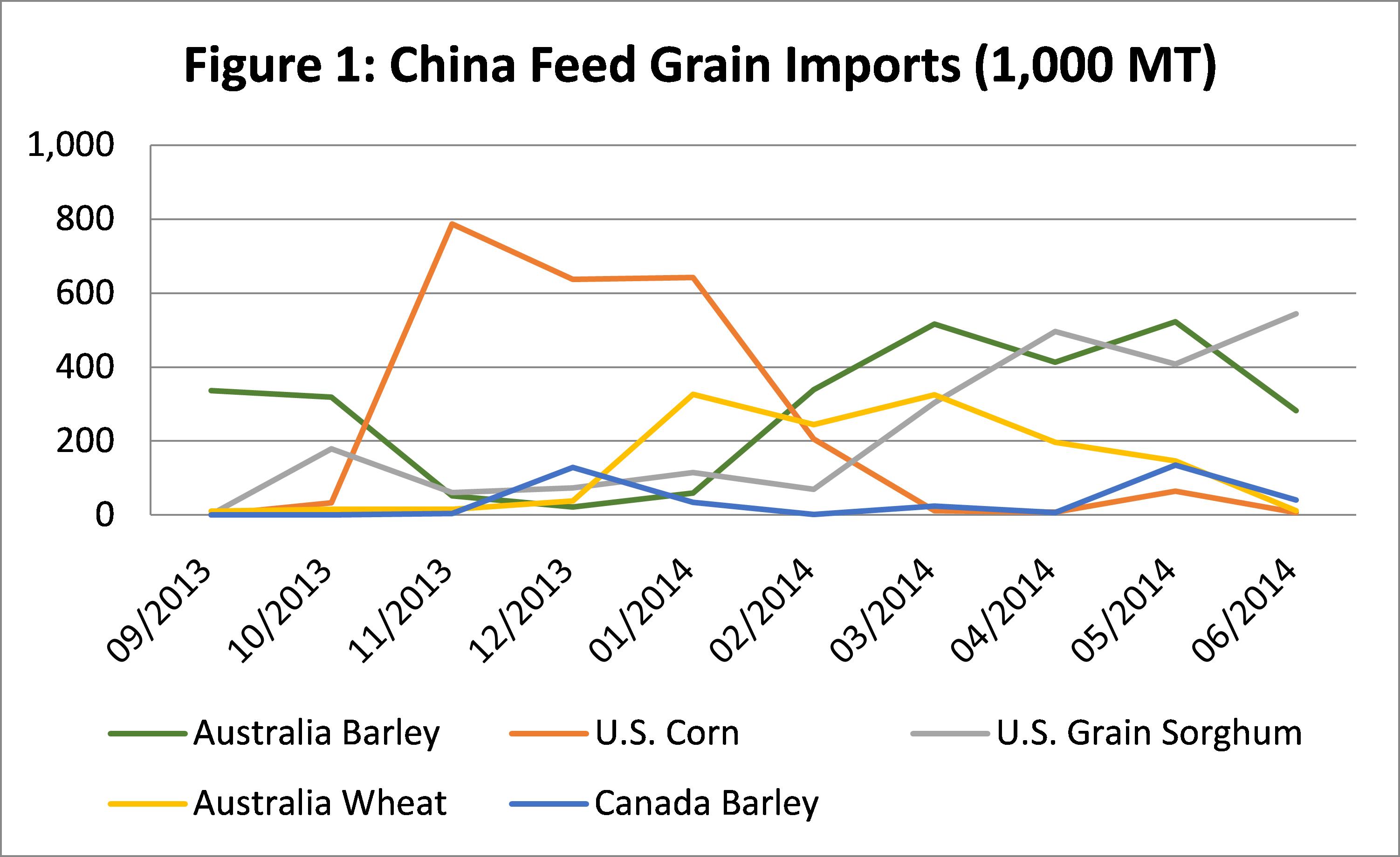 MIR 162 How Chinese Feed Grain Imports Have Changed Since Trade